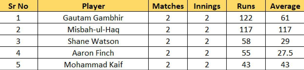 Most Runs list after the conclusion of Match 3