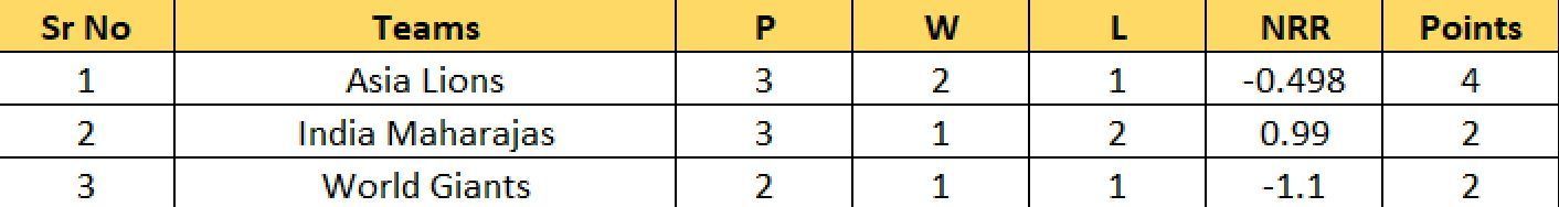 Updated Points Table after Match 4