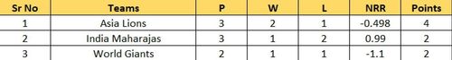 Updated Points Table after Match 4