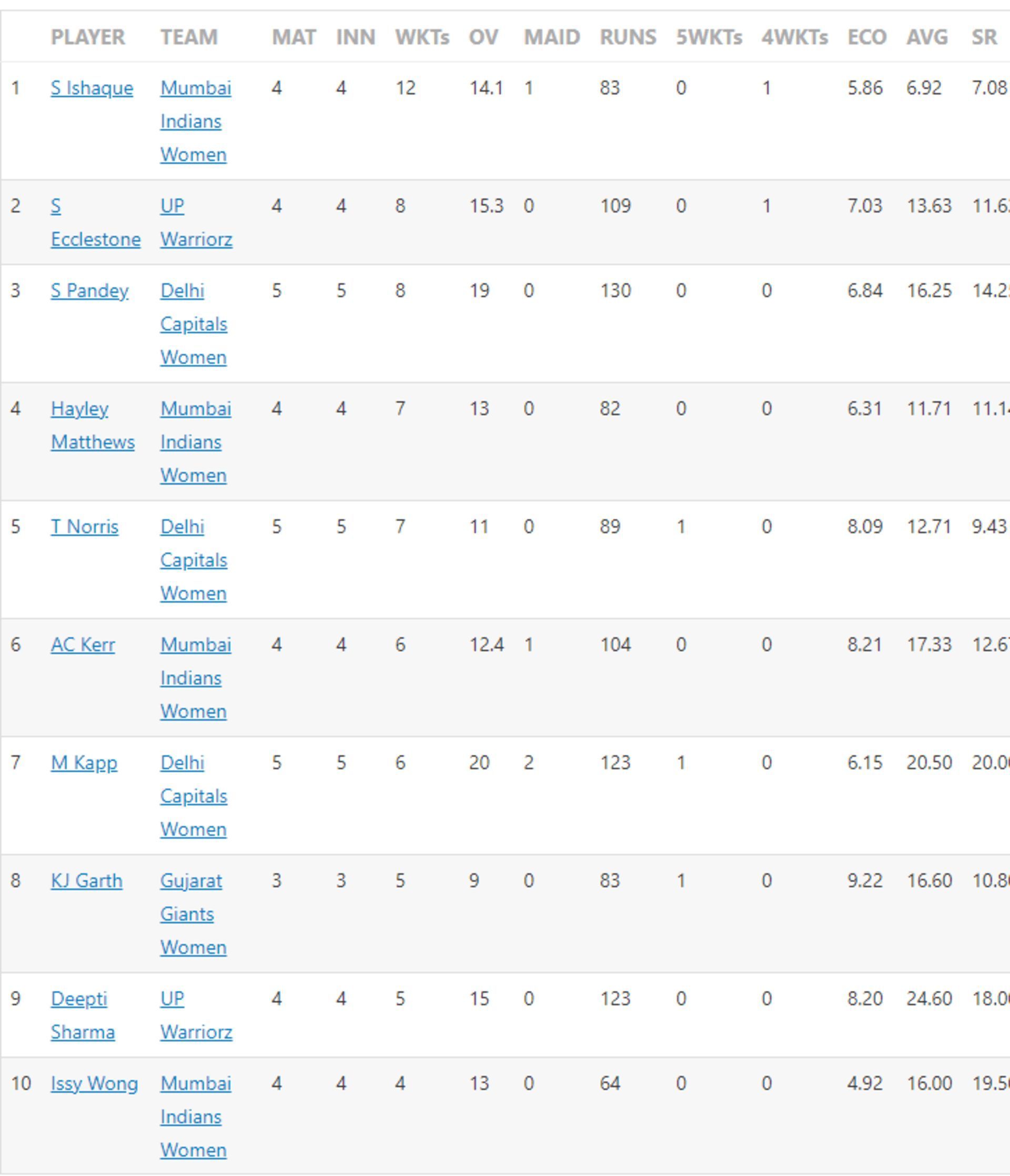 Shikha Pandey's efforts with the ball reflect on the WPL Purple Cap table