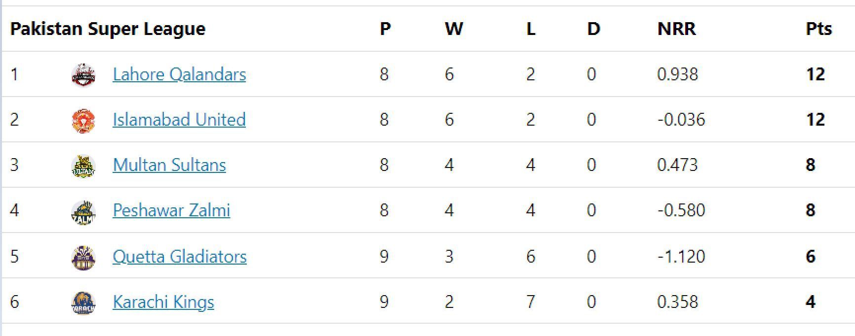 Updated points table in PSL 2023