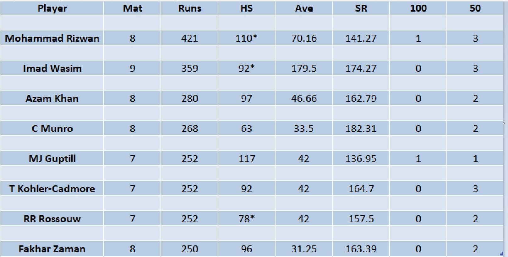 Updated list of run-scorers in PSL 2023