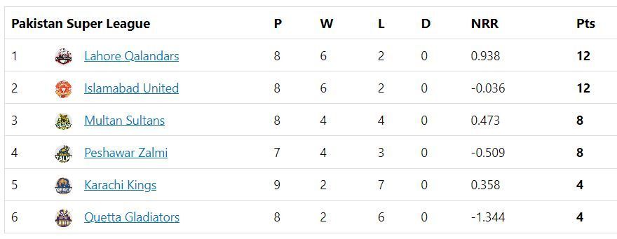 Updated points table in PSL 2023