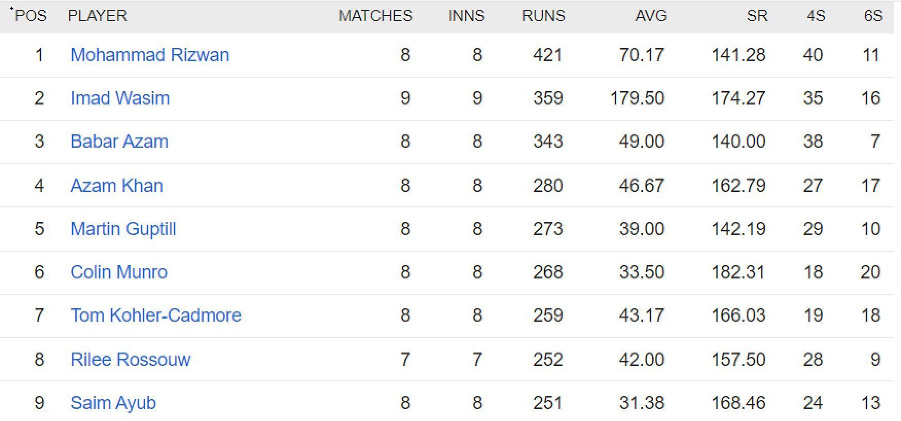 Updated list of run-scorers in PSL 2023