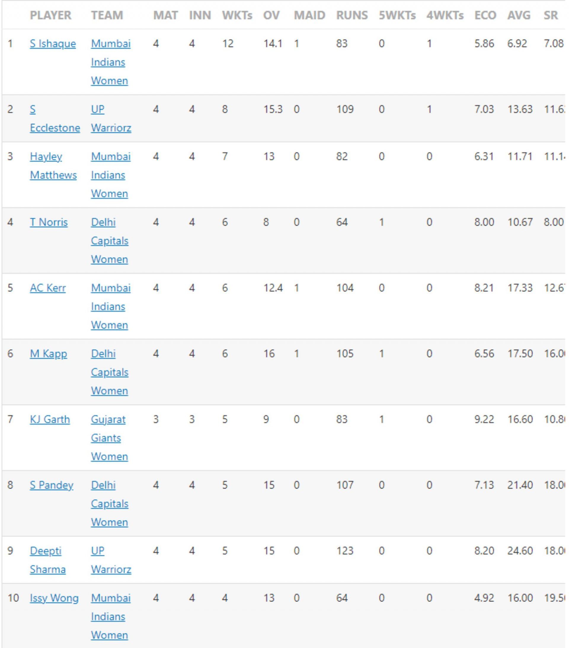 Saika Ishaque crossed the 10-wicket mark with a three-fer