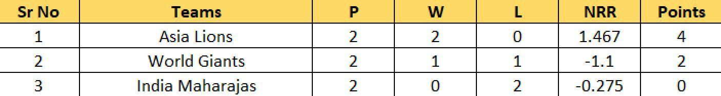 Updated Points Table after Match 3