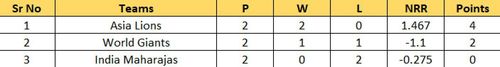 Updated Points Table after Match 3