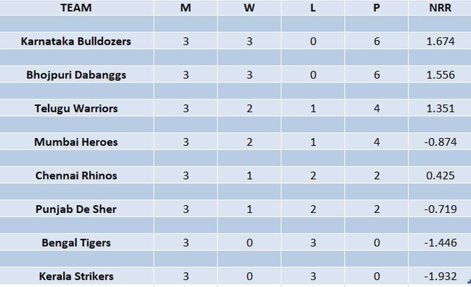 CCL 2023 Points Table: Updated standings after C3 Kerala Strikers vs Mumbai Heroes Match 12