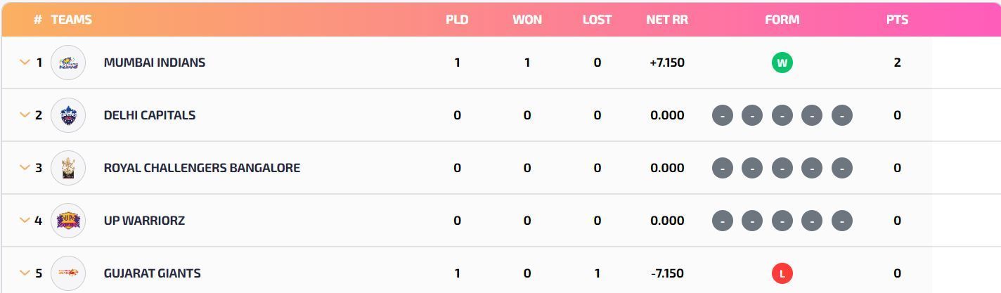 Mumbai Indians have opened their account in WPL 2023 points table (Image: WPL)