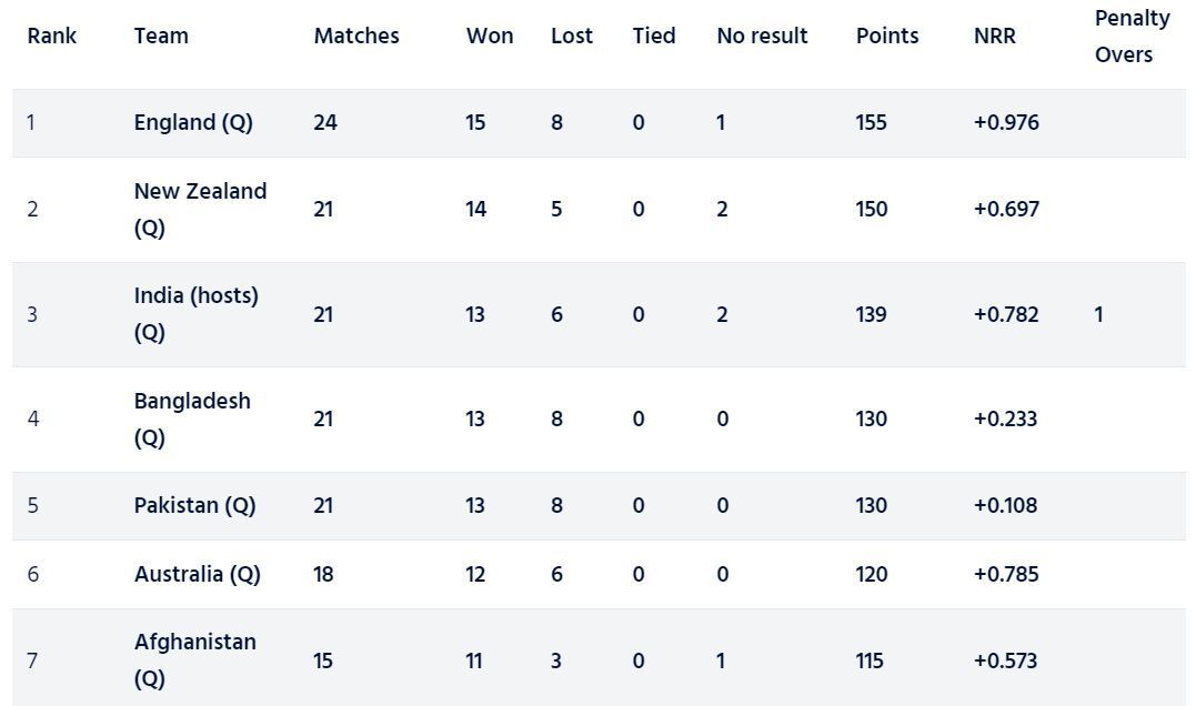 Bangladesh have jumped to the 4th position (Image: ICC)