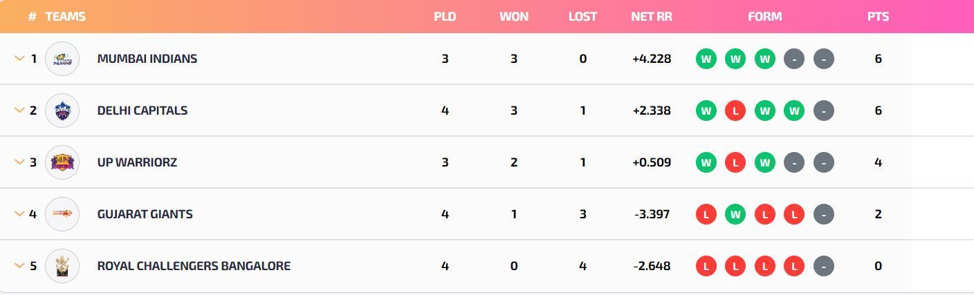 Delhi Capitals tightened their grip over the 2nd position (Image Courtesy: WPLT20.com)