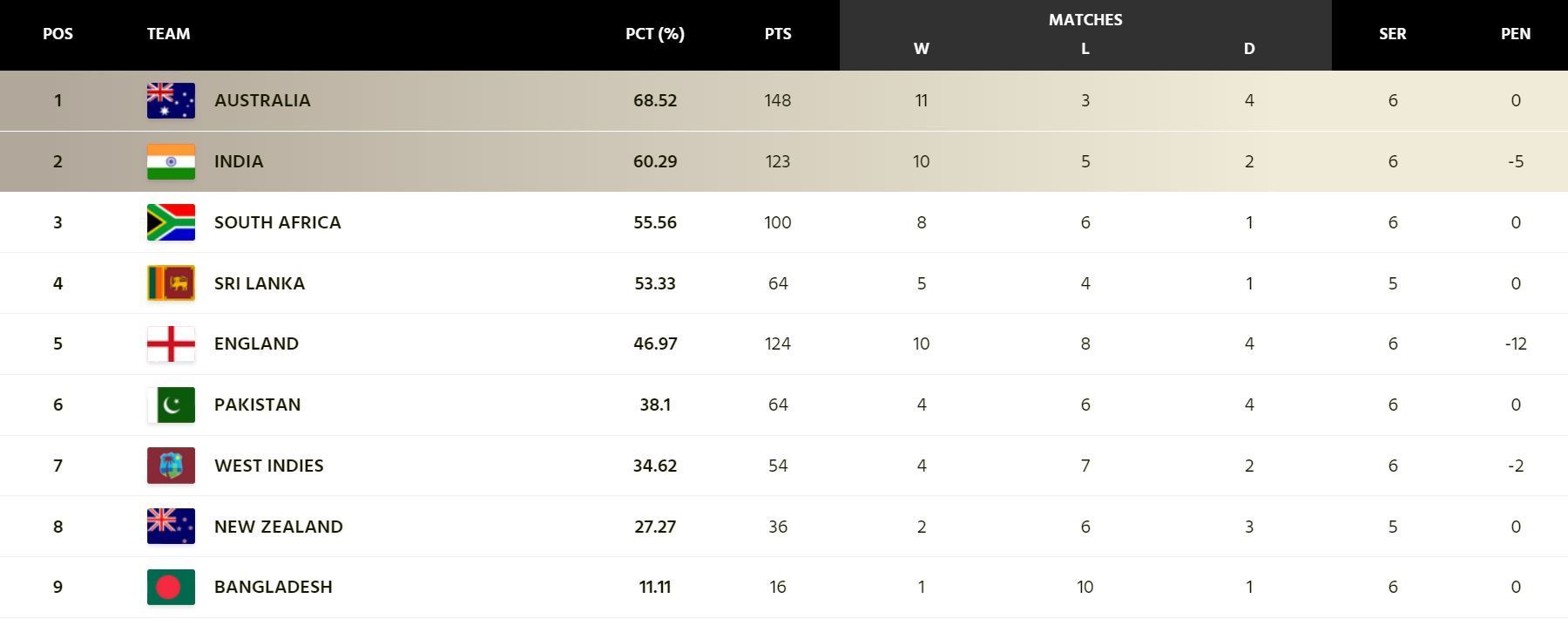 South Africa have bagged the 3rd spot in the ICC World Test Championship points table (Image: ICC)