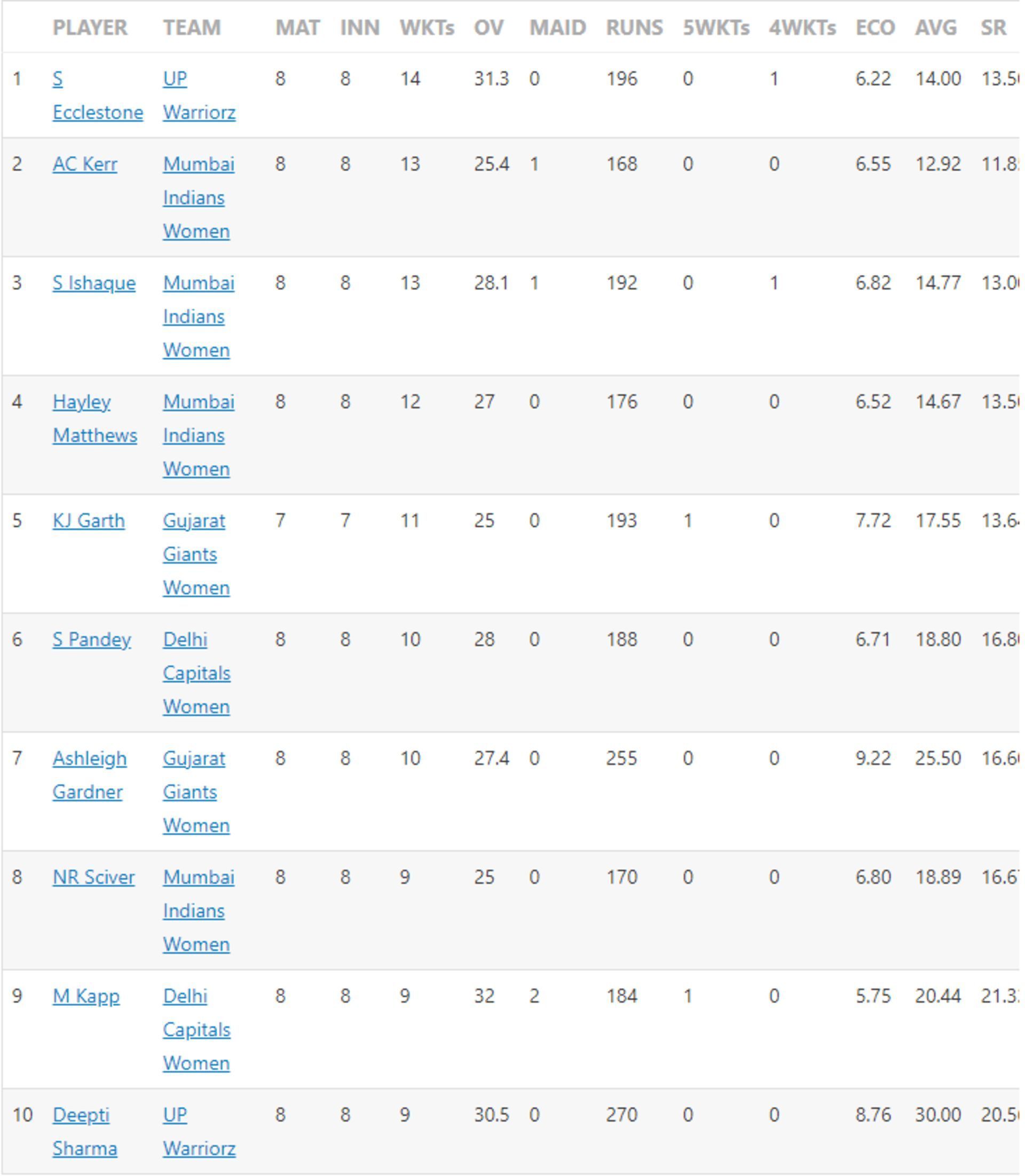 Sophie Ecclestone ends the group stage as the leading wicket-taker