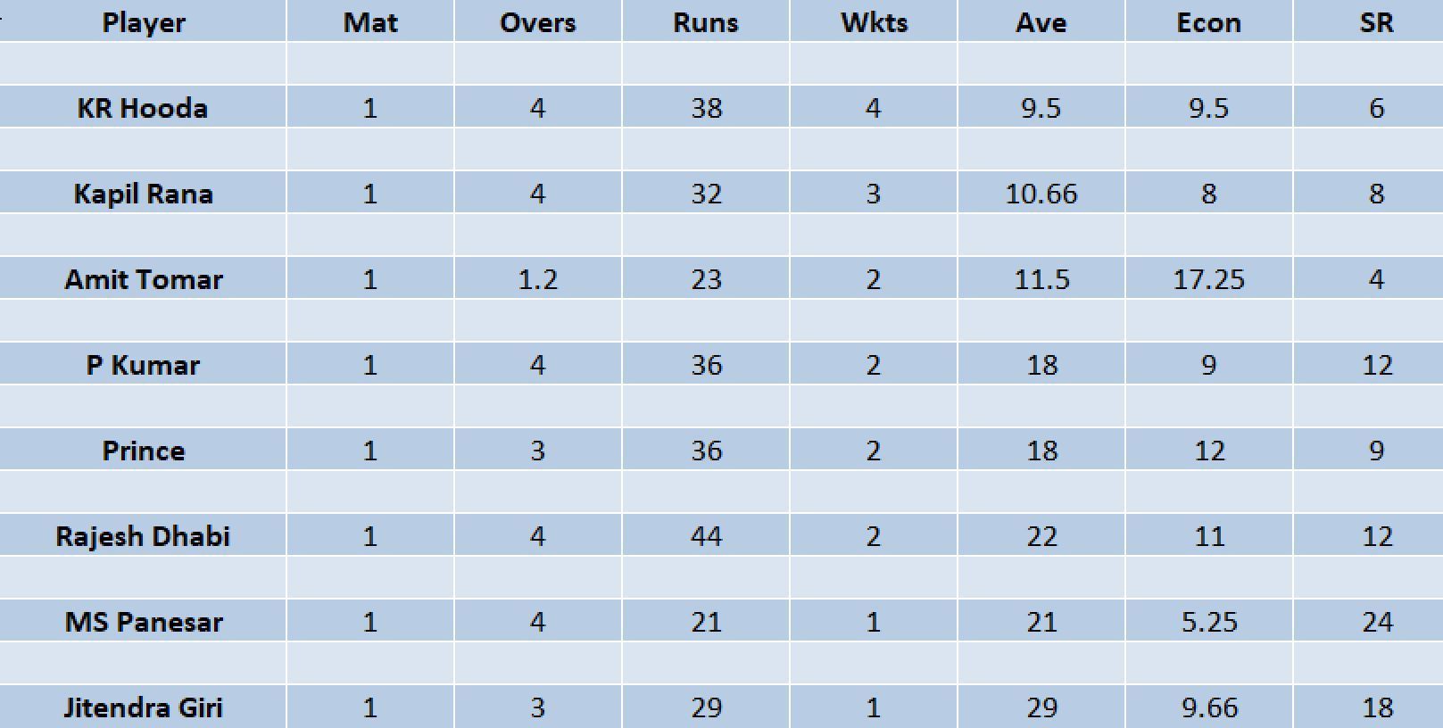 Updated list of wicket-takers in LCT 2023