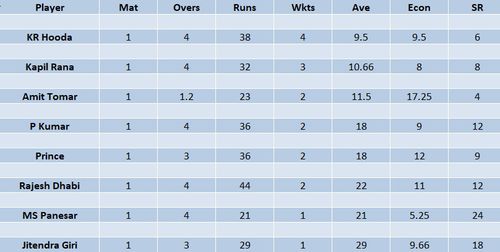 Updated list of wicket-takers in LCT 2023