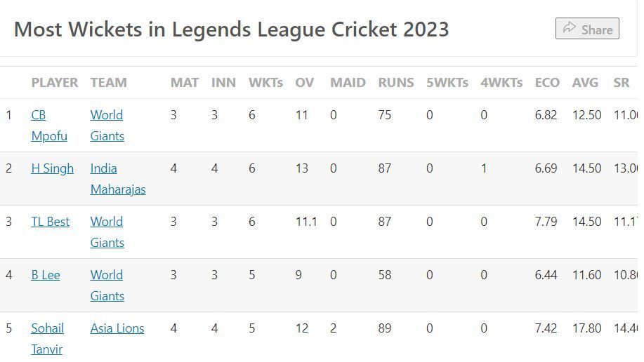 Most Wickets list after Match 6