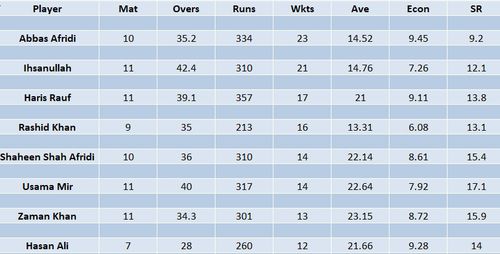 Updated list of wicket-takers in PSL 2023