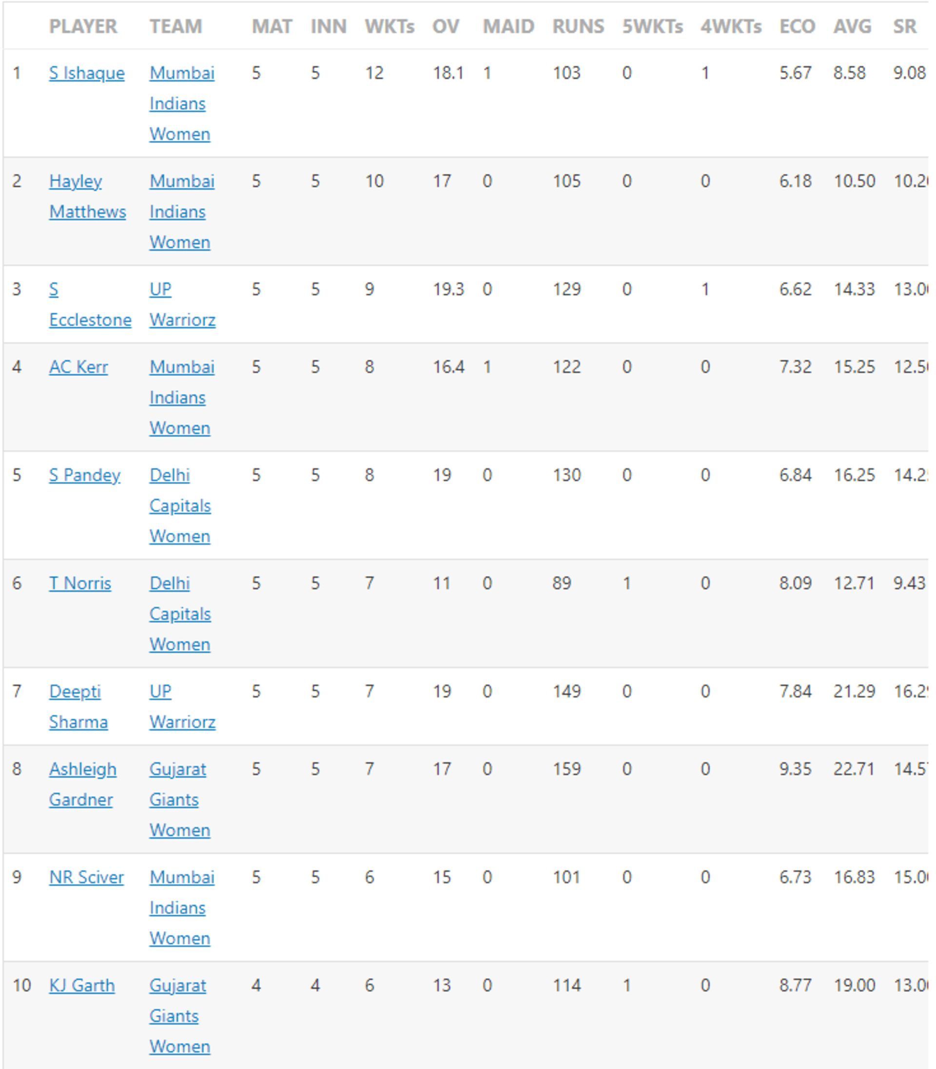 Saika Ishaque is still at the top of the Purple Cap list