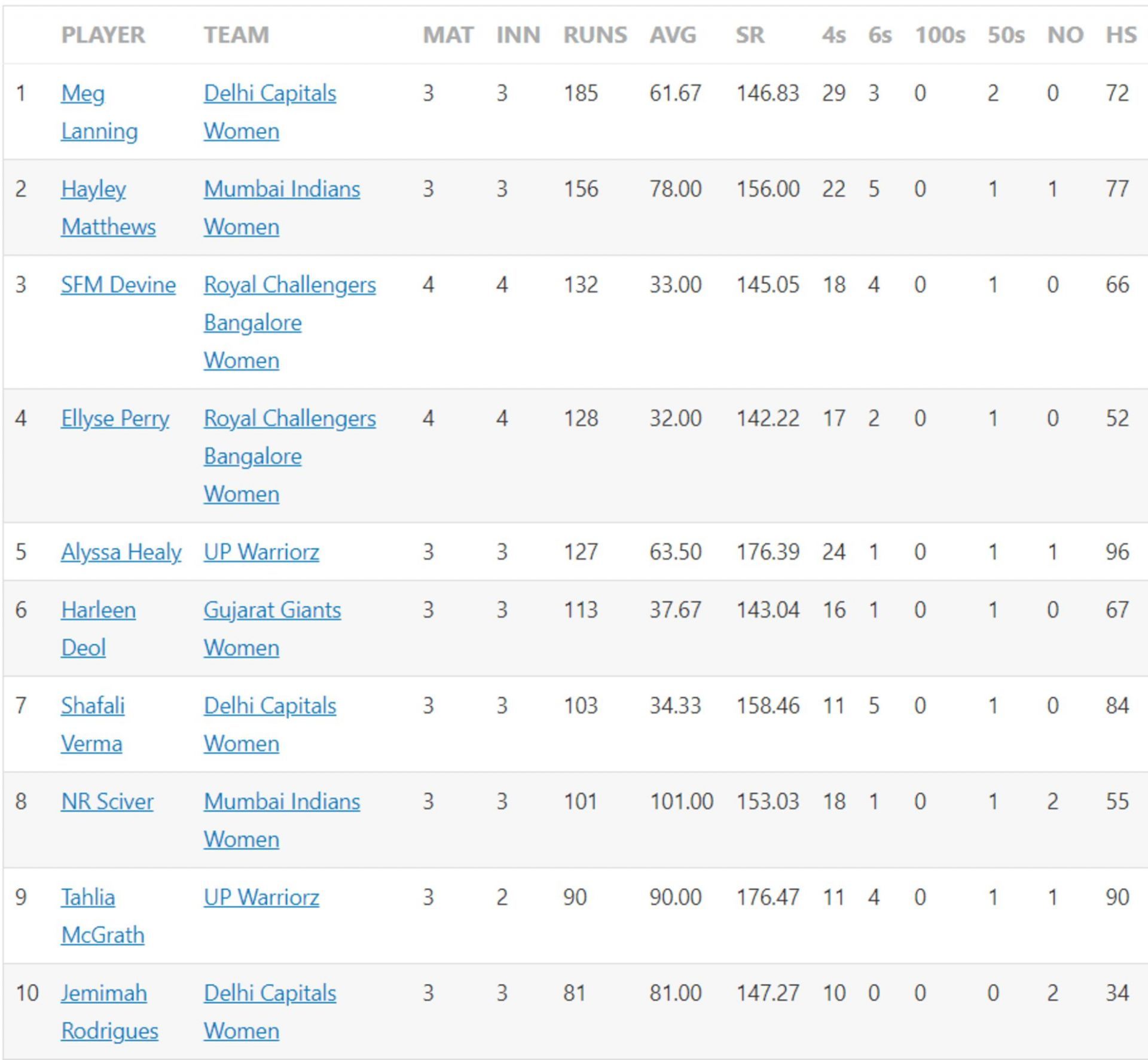 Alyssa Healy gets into the run-scoring charts with her record knock