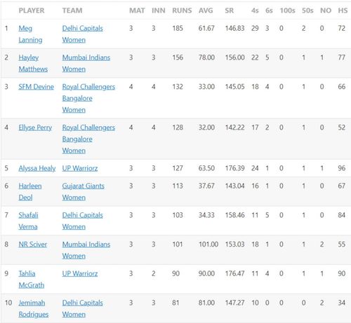 Alyssa Healy gets into the run-scoring charts with her record knock