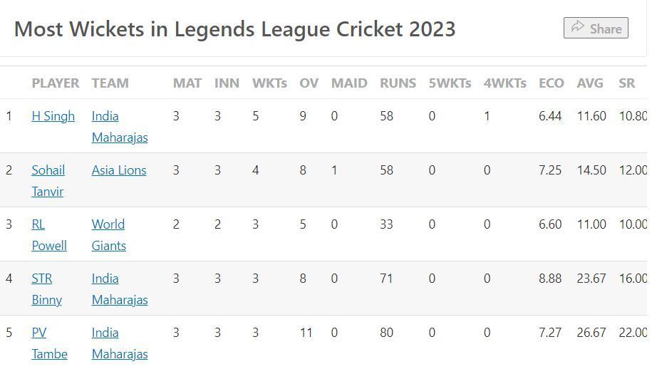 Most Wickets list after Match 4