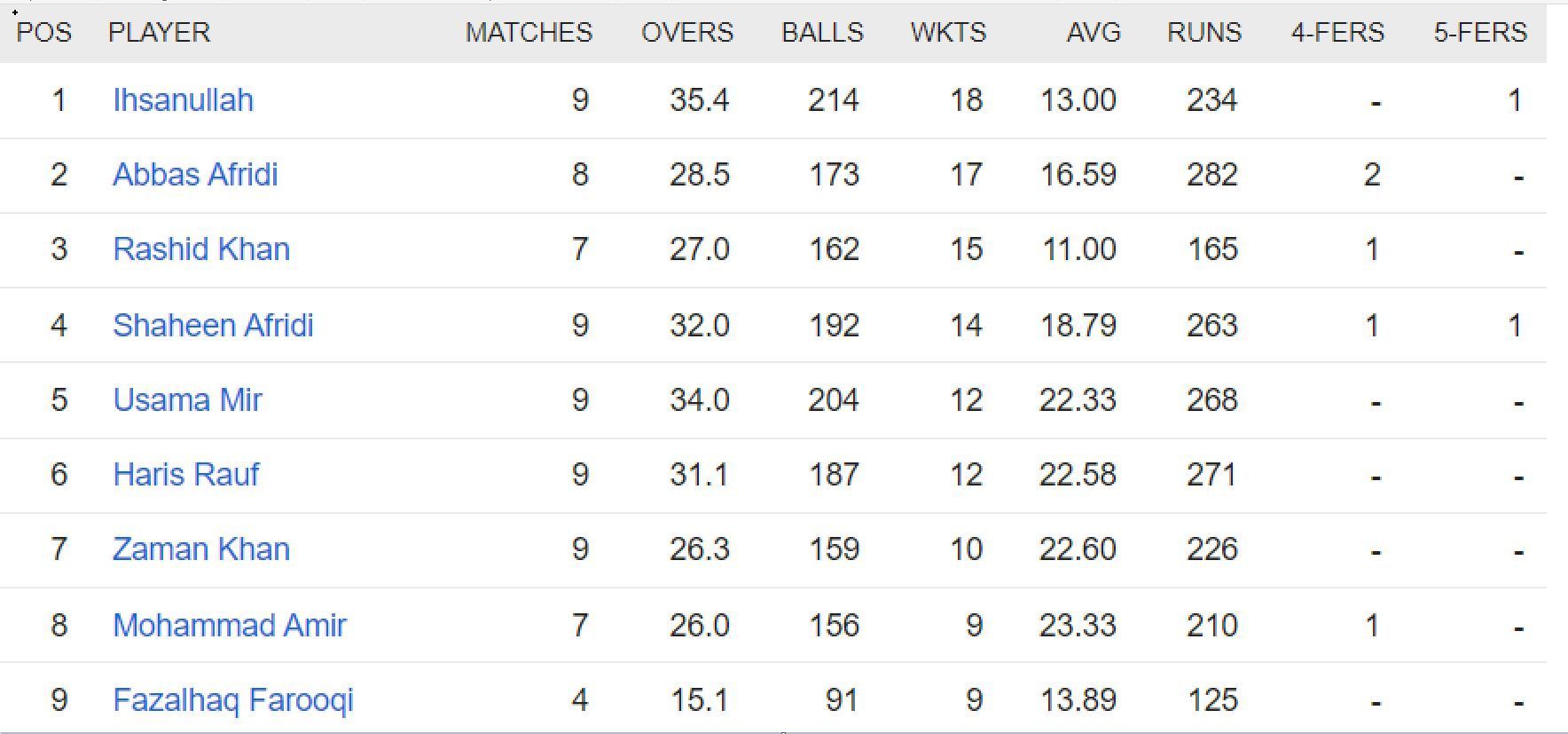 Updated list of wicket-takers in PSL 2023