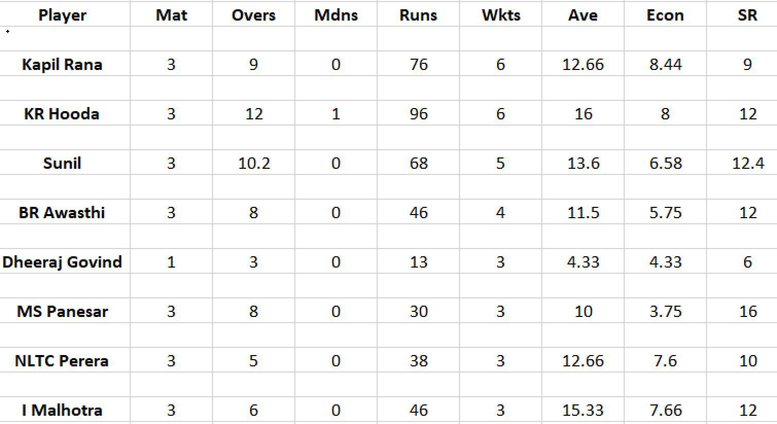 Updated list of wicket-takers in LCT 2023