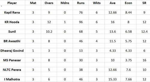 Updated list of wicket-takers in LCT 2023