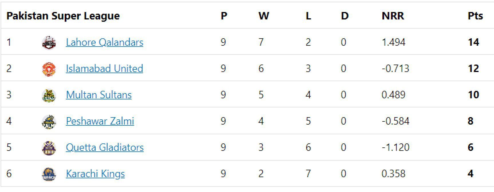 Updated points table in PSL 2023