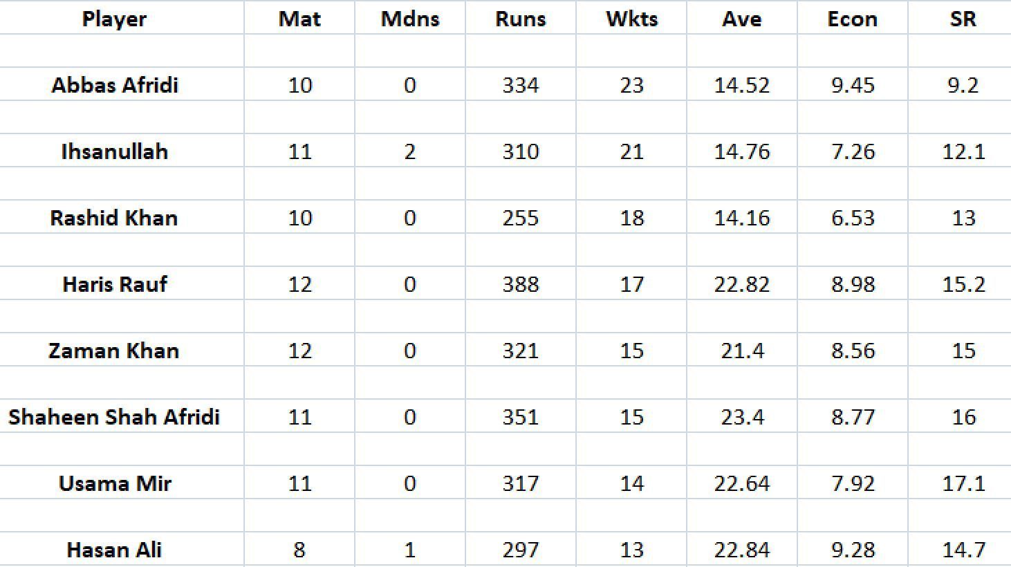 Updated list of wicket-takers in PSL 2023