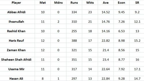 Updated list of wicket-takers in PSL 2023