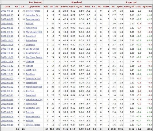 Statistics according to FBREF