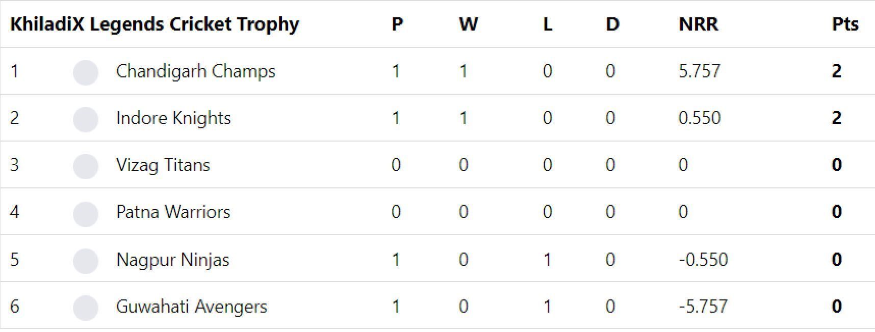 Updated points table in LCT 2023