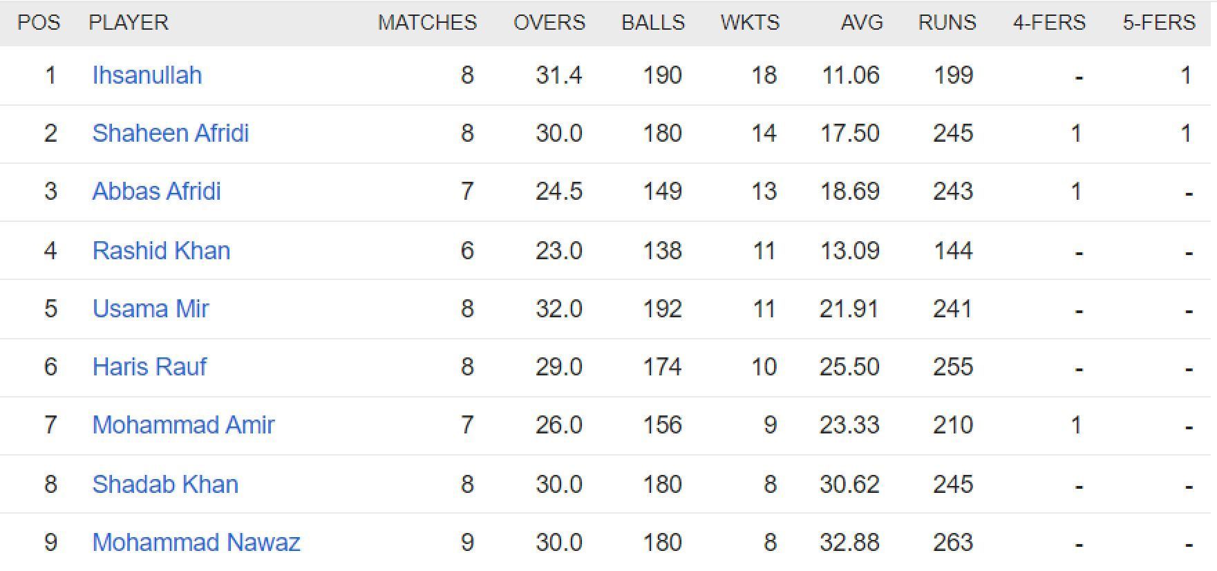 Updated list of wicket-takers in PSL 2023