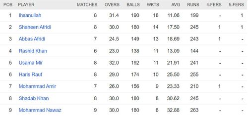 Updated list of wicket-takers in PSL 2023