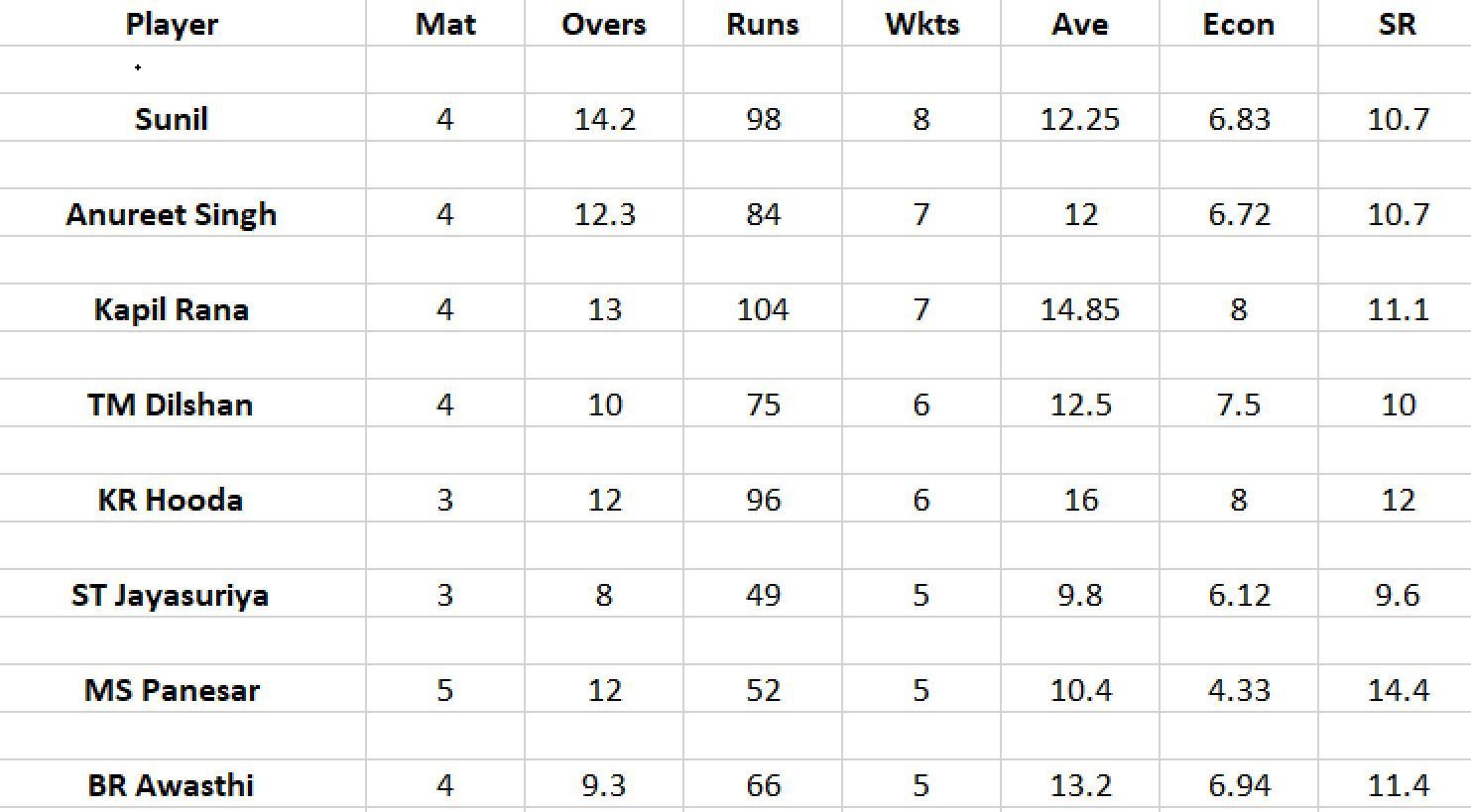 Updated list of wicket-takers in LCT 2023