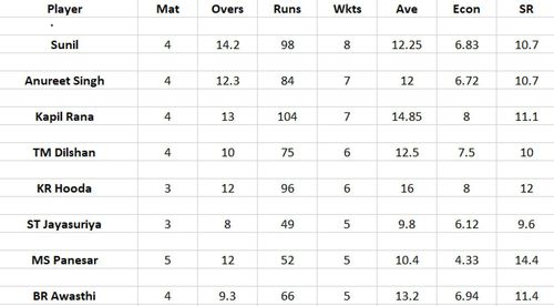 Updated list of wicket-takers in LCT 2023