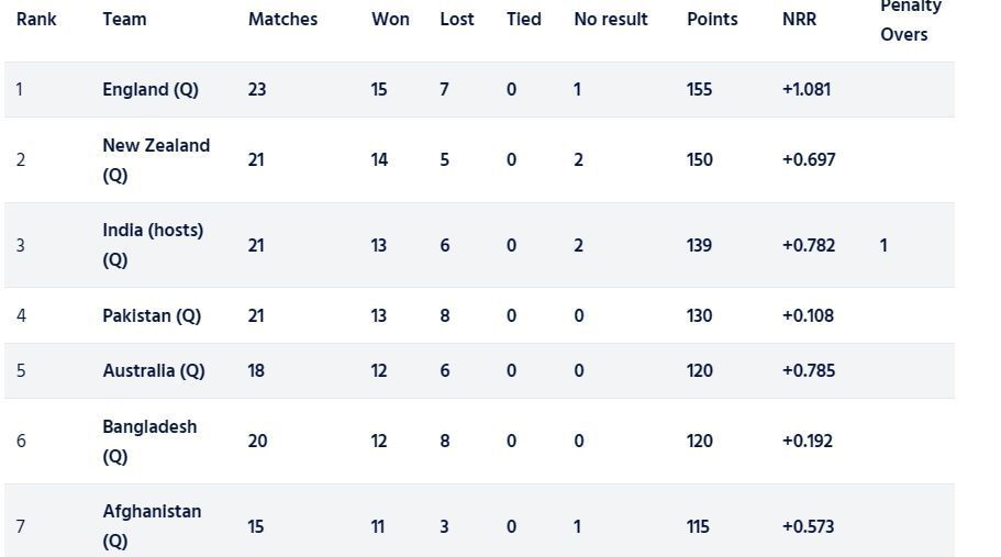 England have climbed to the top of the standings (Image: ICC)