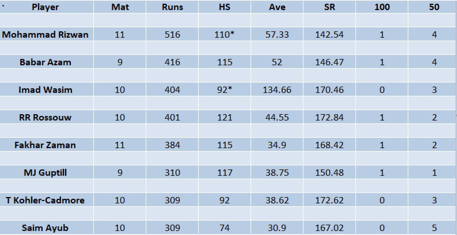 Updated list of run-scorers in PSL 2023