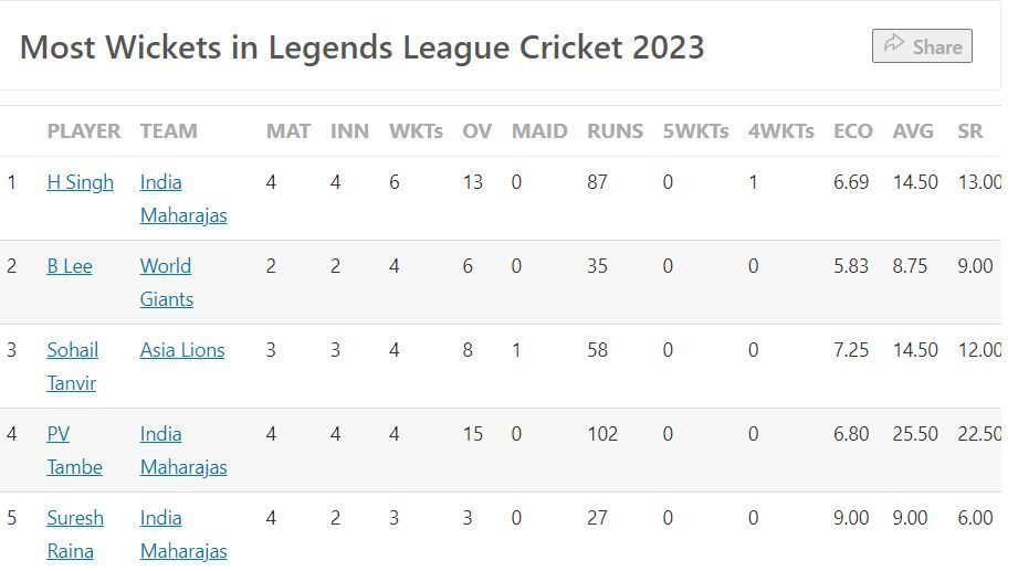 Most Wickets list after Match 5