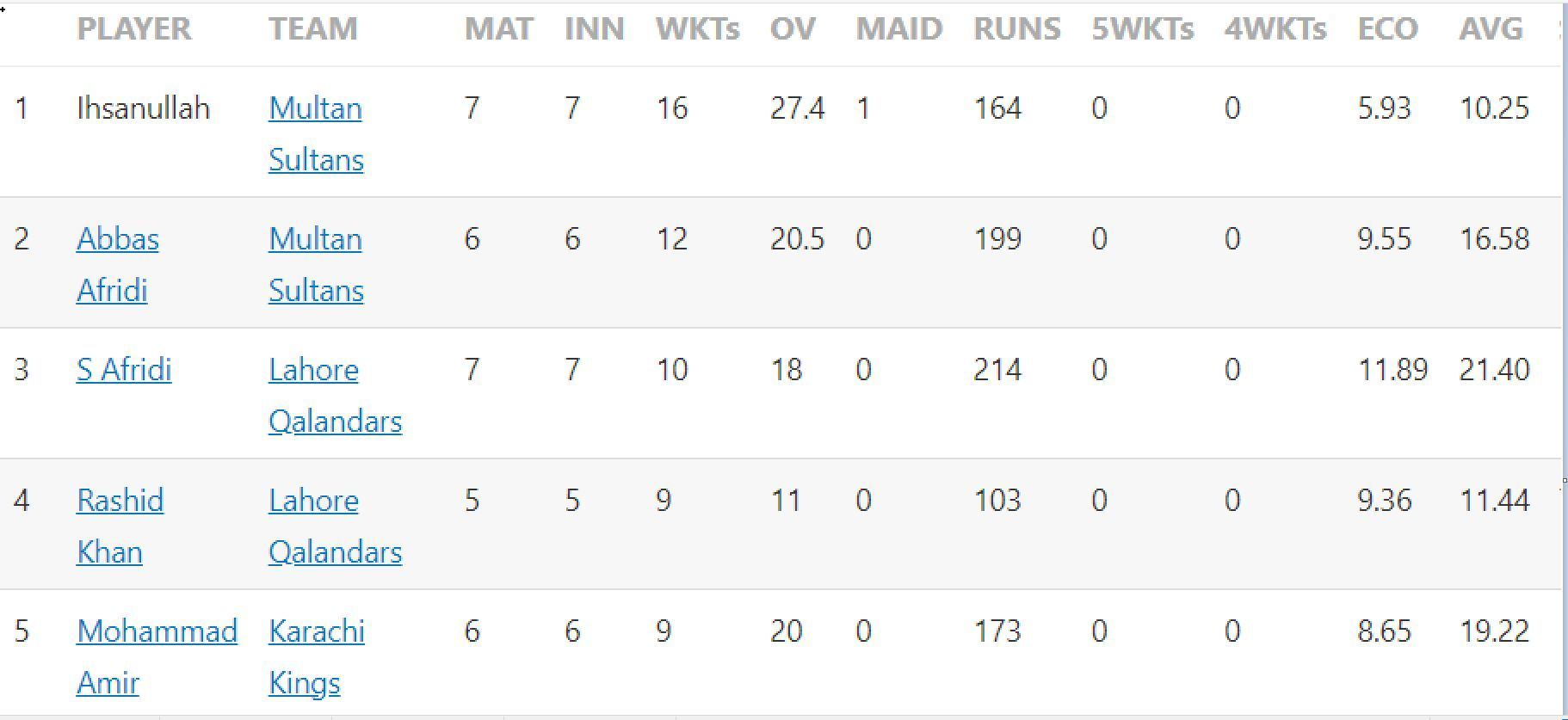 Updated list of wicket-takers in PSL 2023