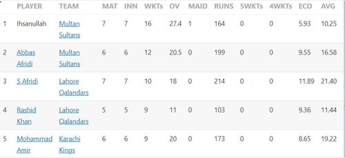 Updated list of wicket-takers in PSL 2023