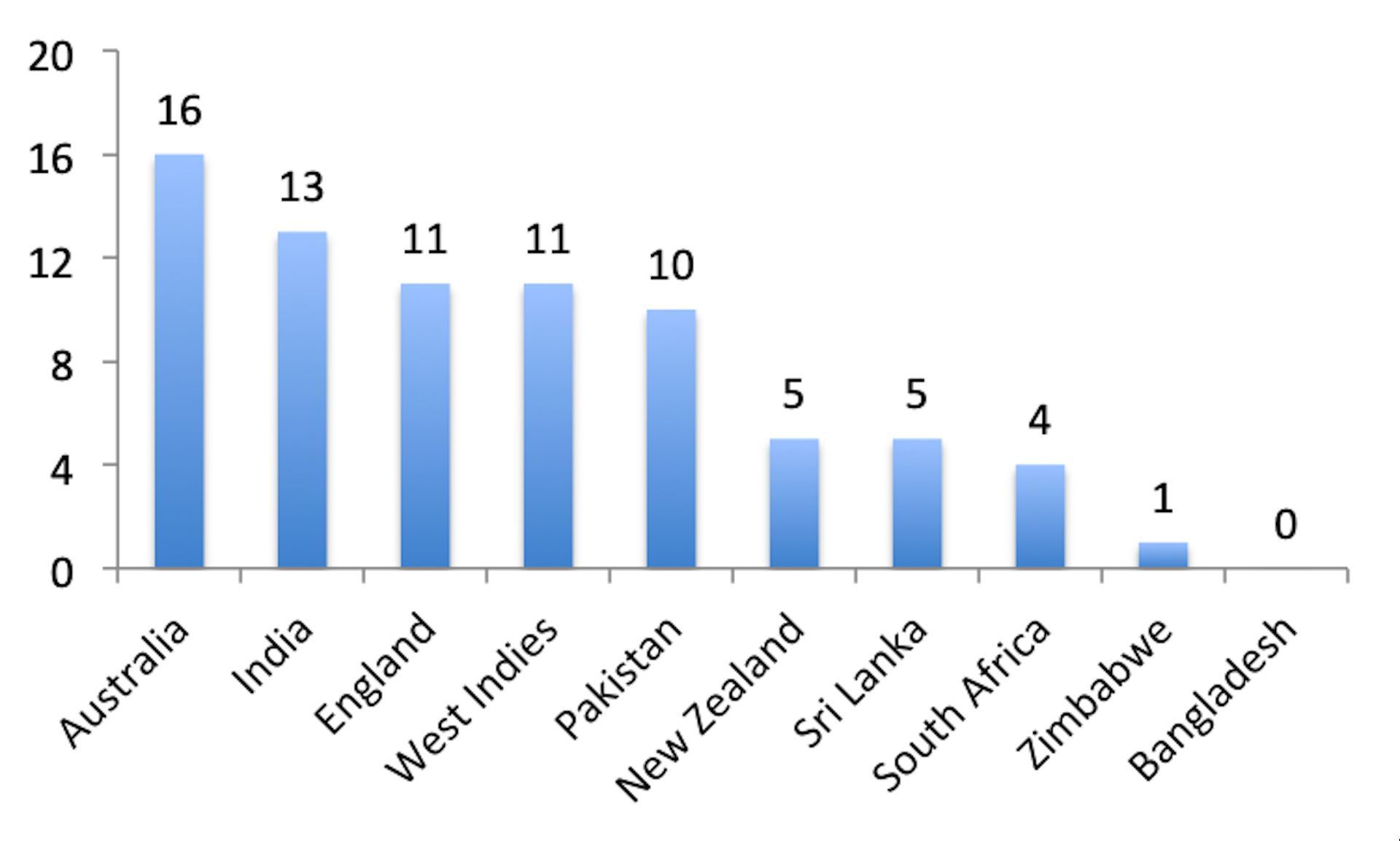 Number of batsmen averaging above 50 by country since India&#039;s first-ever Test