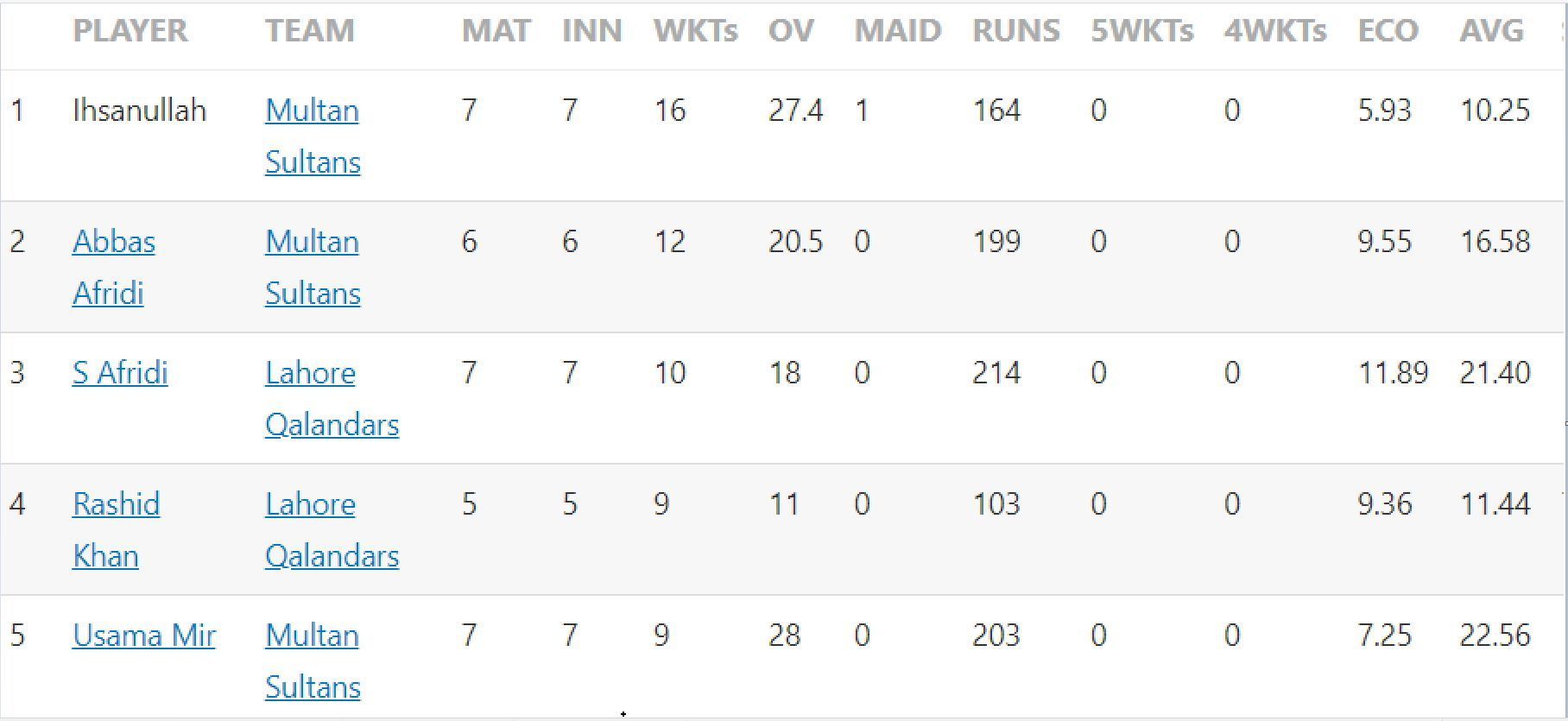 Updated list of wicket-takers in PSL 2023