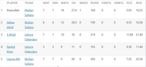 Updated list of wicket-takers in PSL 2023