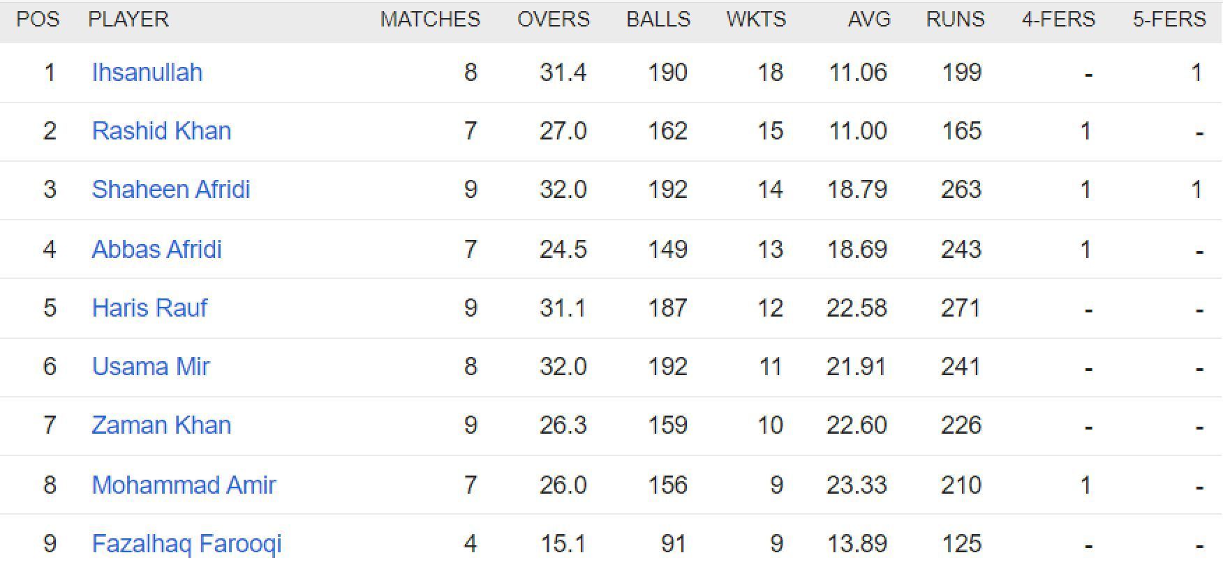 Updated list of wicket-takers in PSL 2023