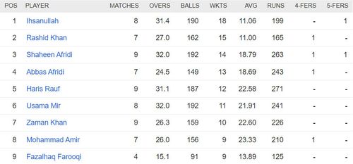 Updated list of wicket-takers in PSL 2023