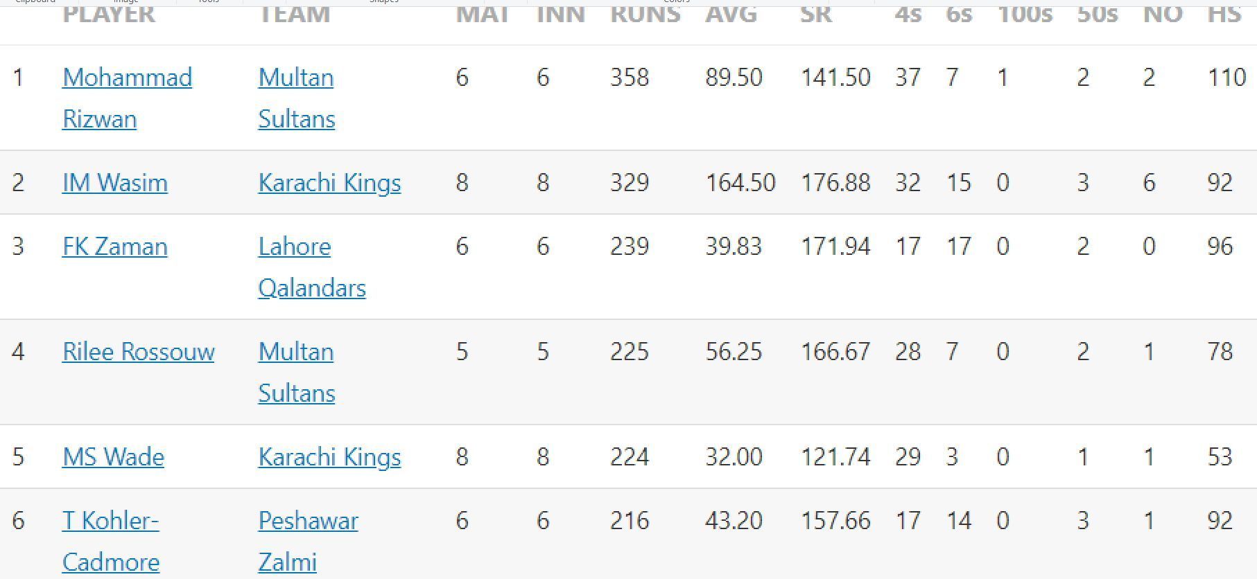 Updated list of run-scorers in PSL 2023