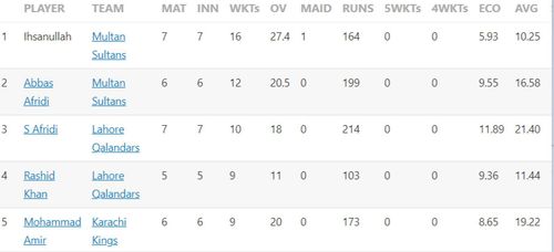 Updated list of wicket-takers in Pakistan Super League 2023