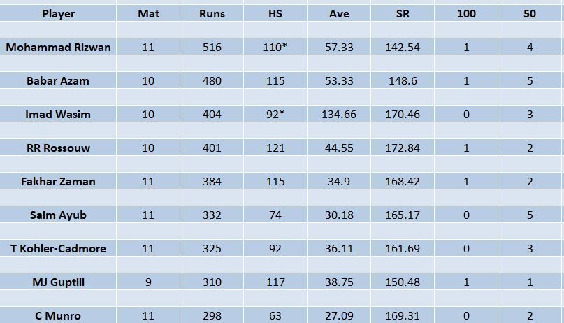 Updated list of run-scorers in PSL 2023